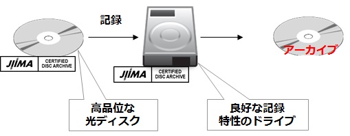 アーカイブ用光ディスク製品認証制度 | JIIMA認証制度 | JIIMA 公式サイト